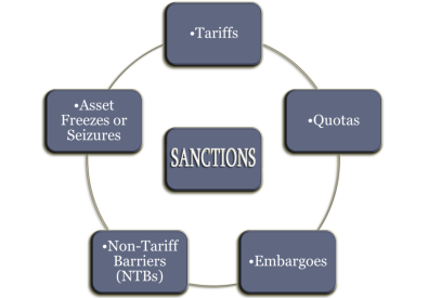 Forms of Sanctions